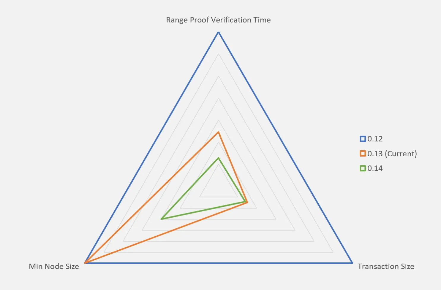 Transaction size and verification time improvements in Monero 0.14